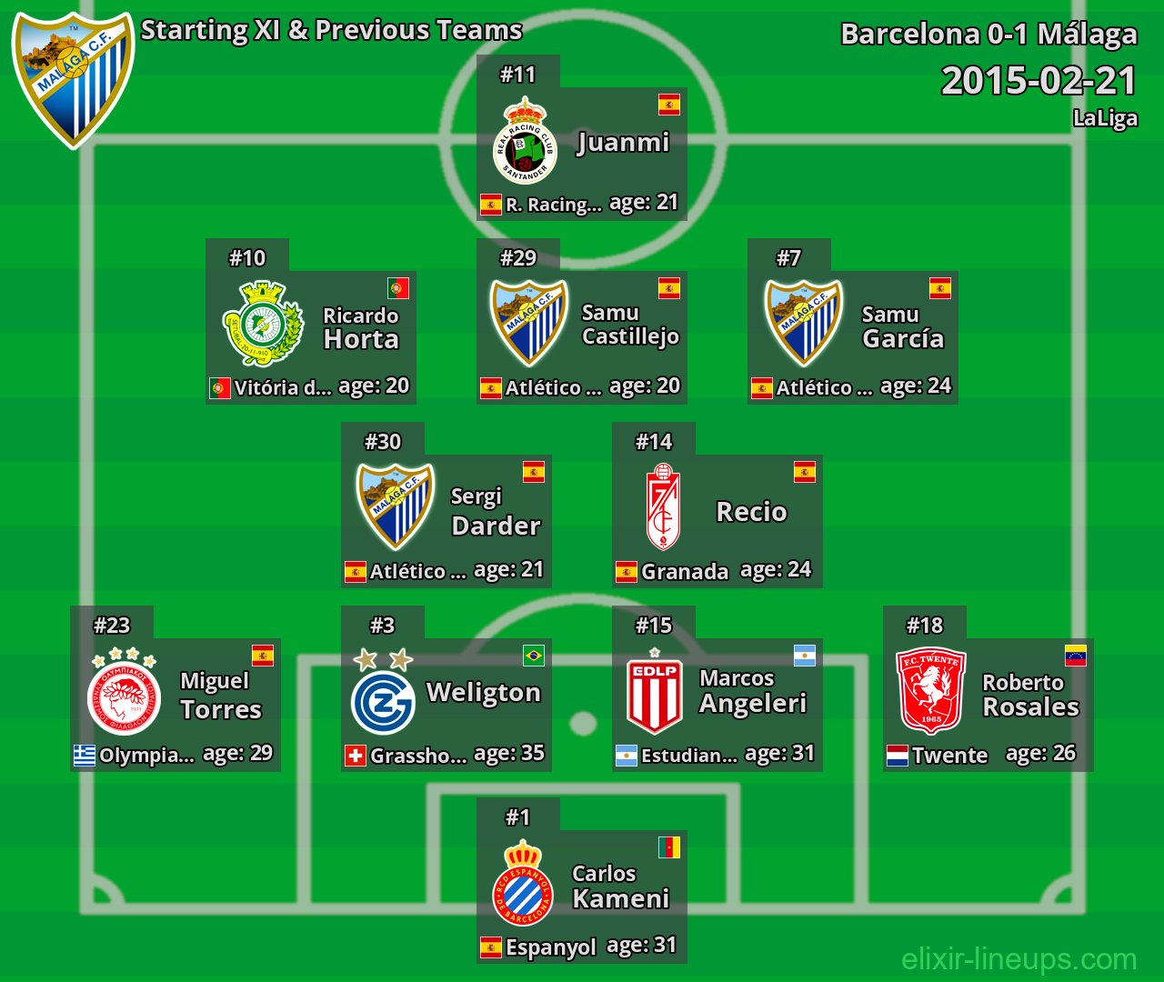 Málaga Starting XI & Previous Teams 2015-02-21