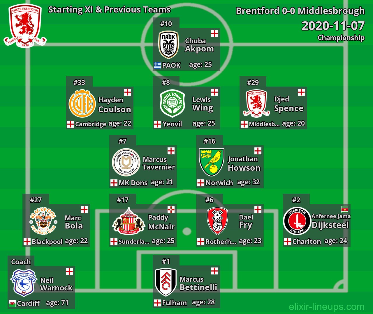 Middlesbrough Starting XI & Previous Teams 2020-11-07