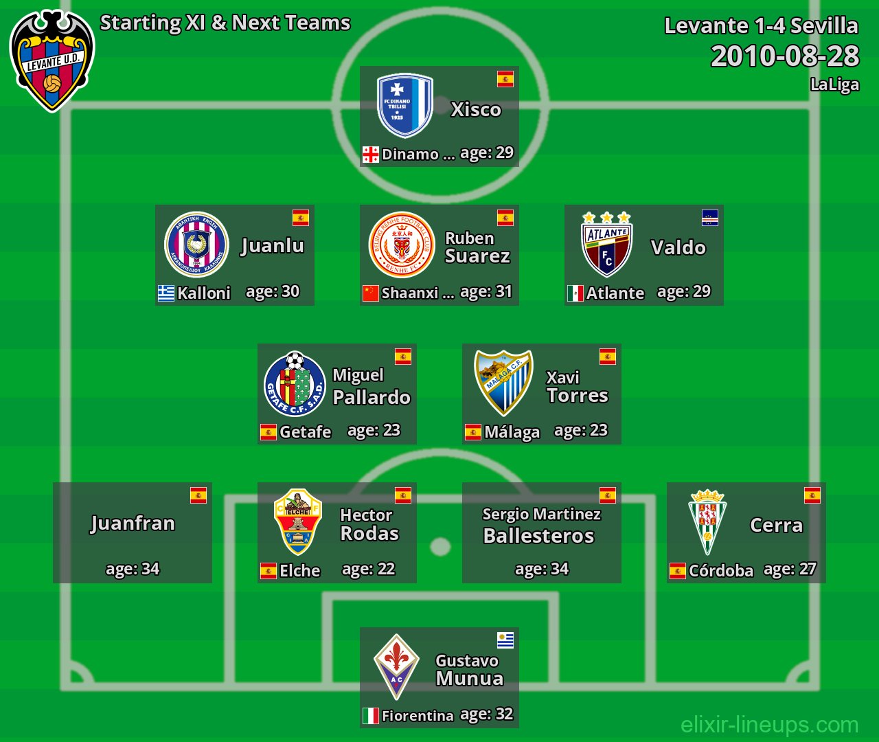 Levante Starting XI & Next Teams 2010-08-28