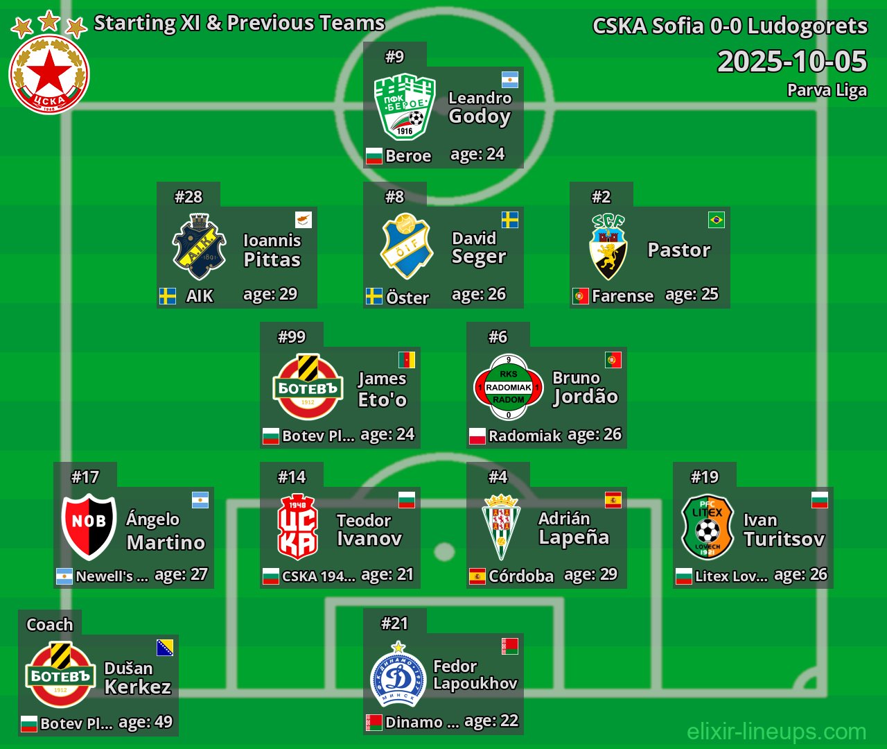 CSKA Sofia Starting XI & Previous Teams 2025-10-05
