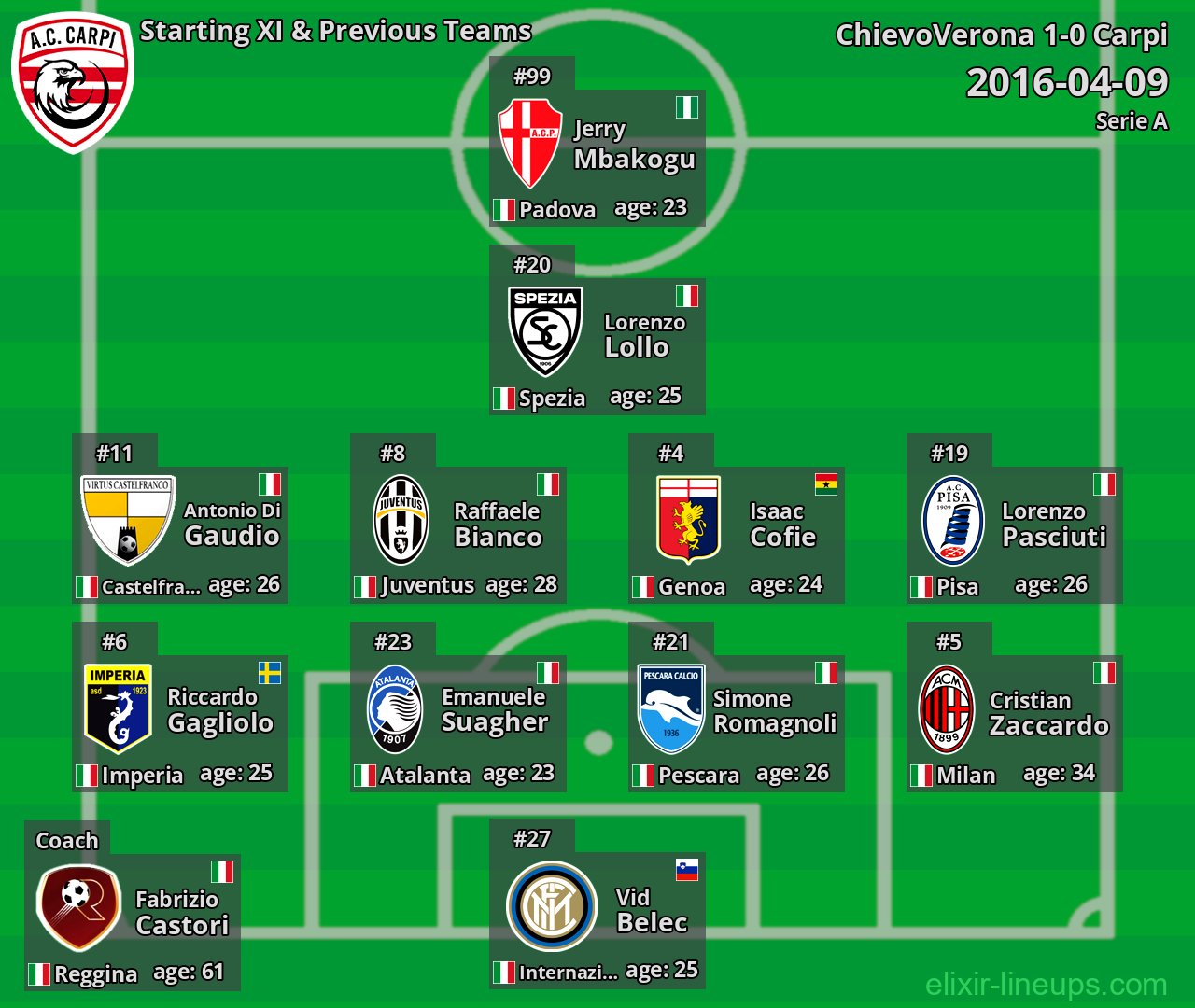 Carpi Starting XI & Previous Teams 2016-04-09