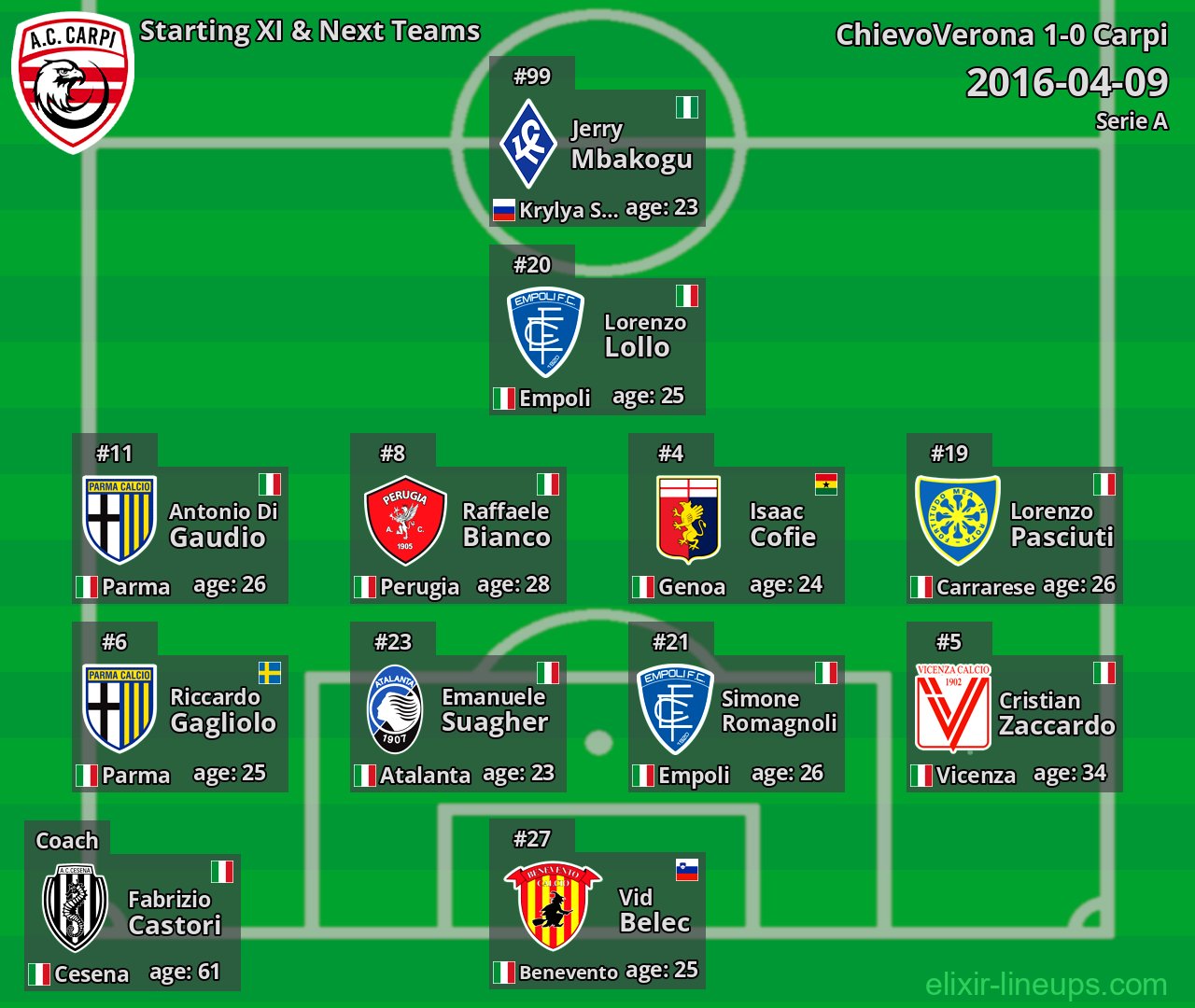 Carpi Starting XI & Next Teams 2016-04-09