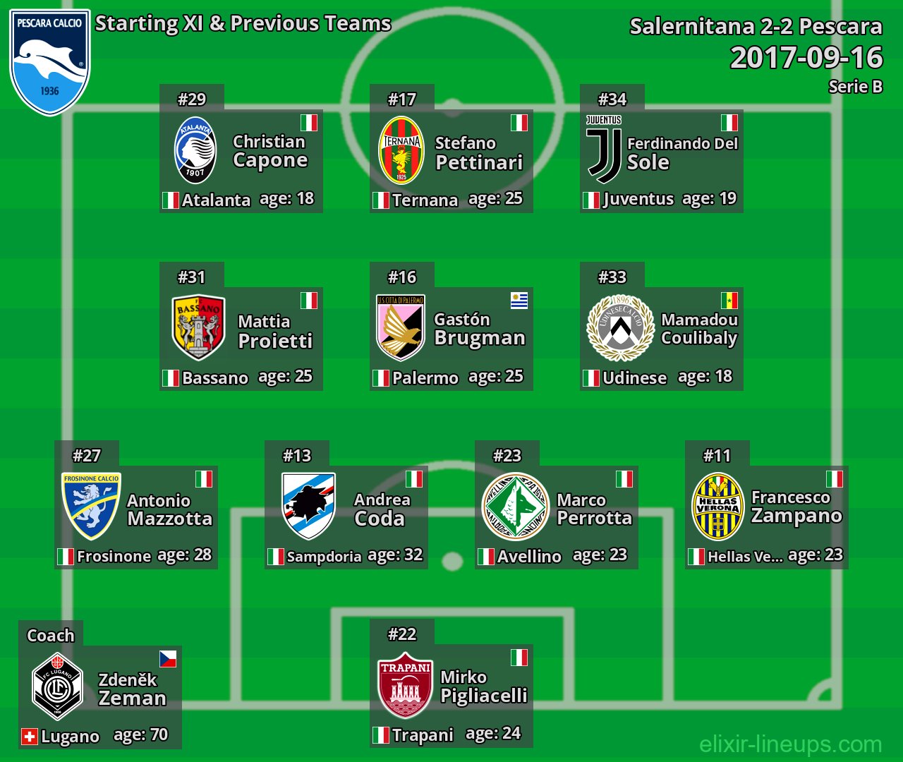 Pescara Starting XI & Previous Teams 2017-09-16