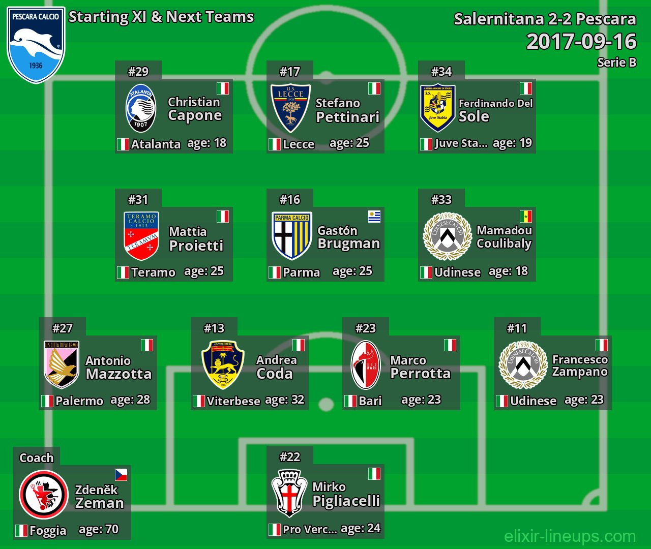 Pescara Starting XI & Next Teams 2017-09-16