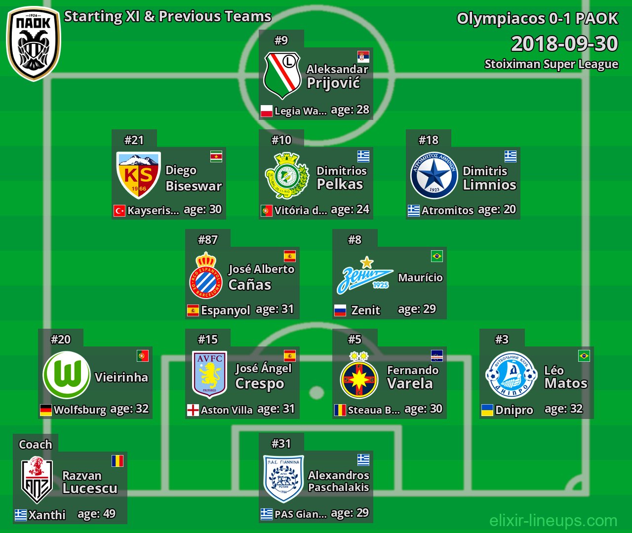 PAOK Starting XI & Previous Teams 2018-09-30
