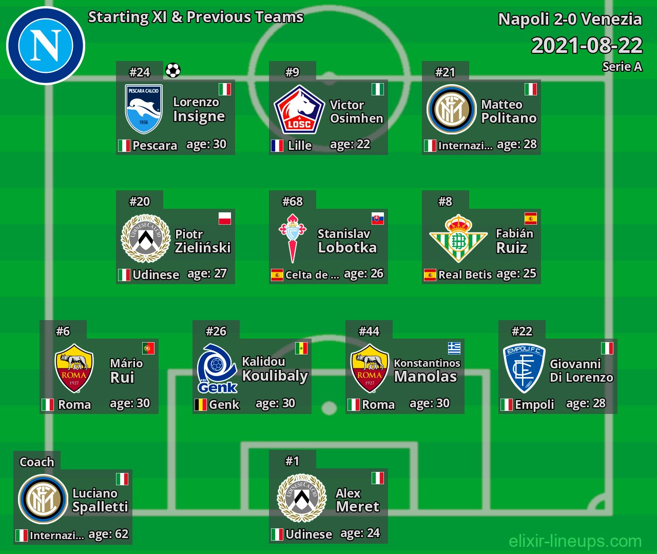 Napoli Starting XI & Previous Teams 2021-08-22