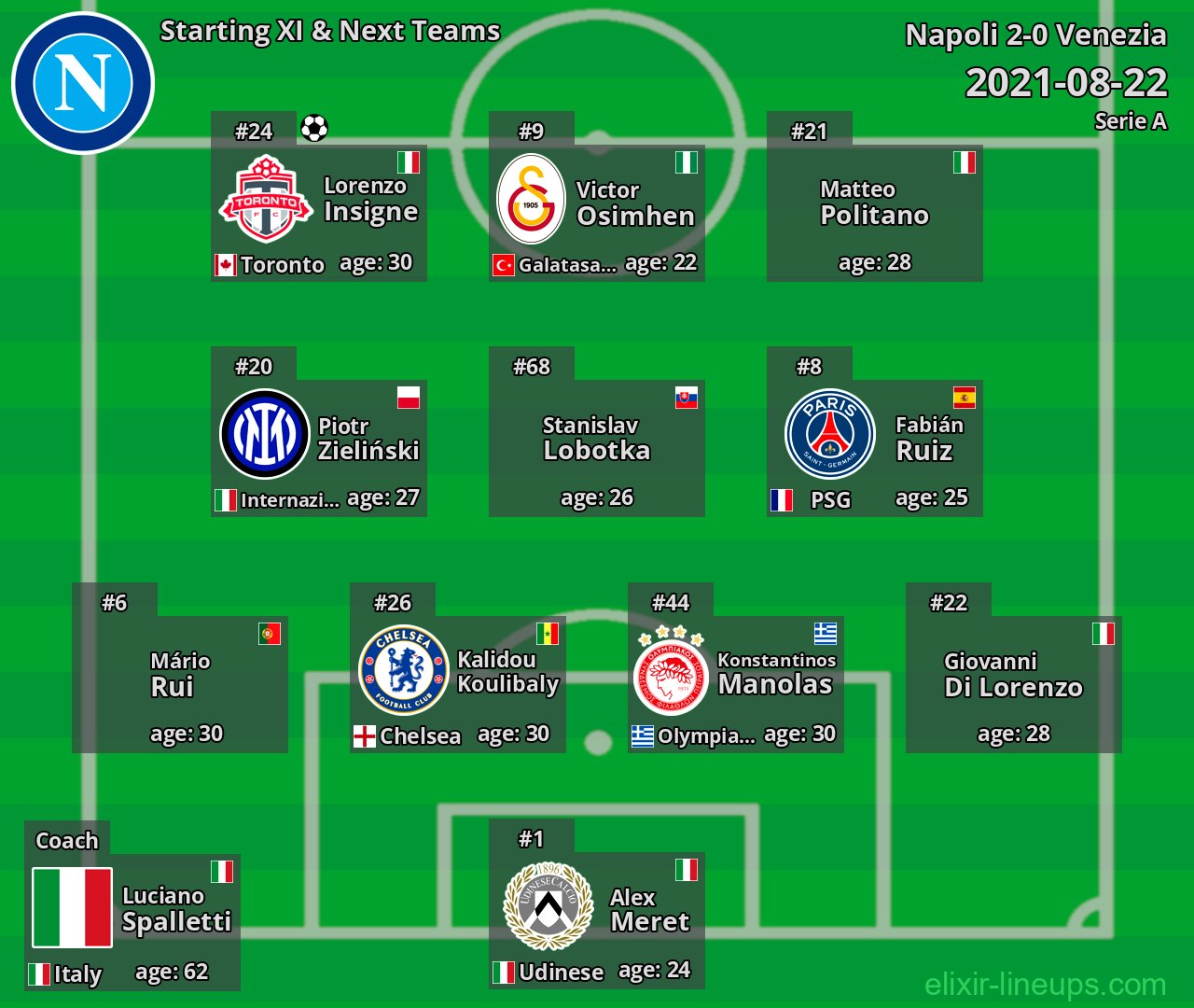 Napoli Starting XI & Next Teams 2021-08-22