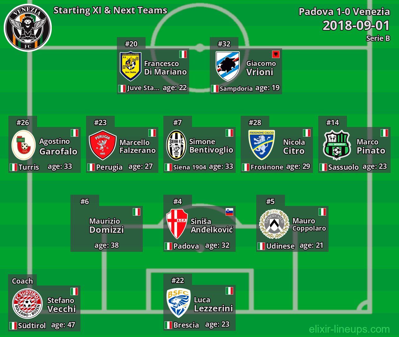 Venezia Starting XI & Next Teams 2018-09-01