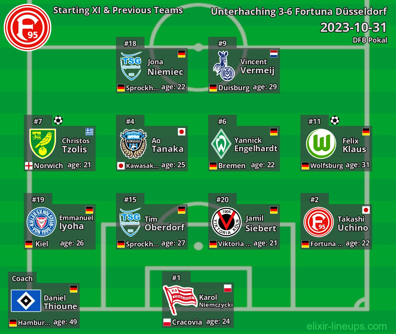 Fortuna Düsseldorf Starting XI & Previous Teams 2023-10-31
