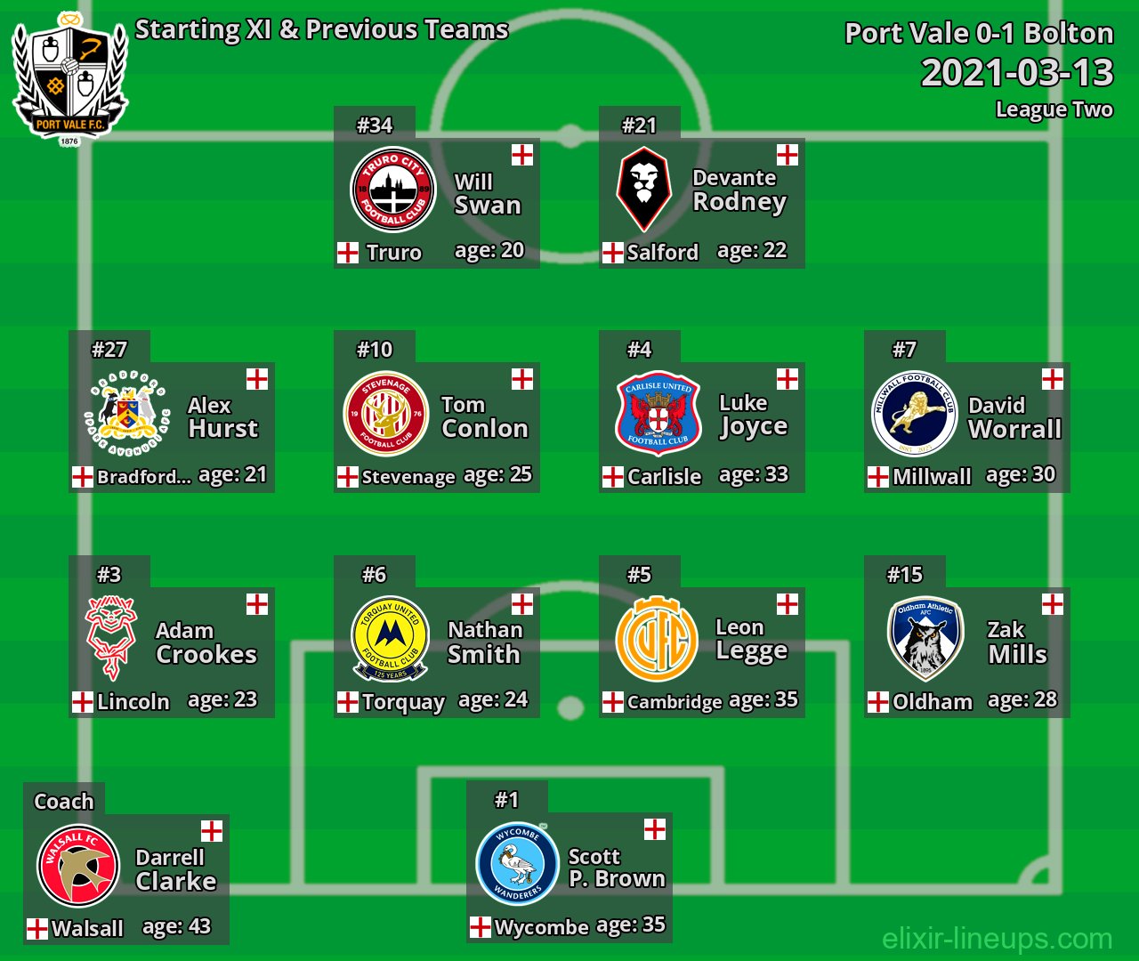 Port Vale Starting XI & Previous Teams 2021-03-13
