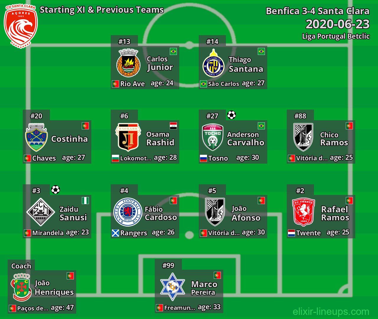 Santa Clara Starting XI & Previous Teams 2020-06-23