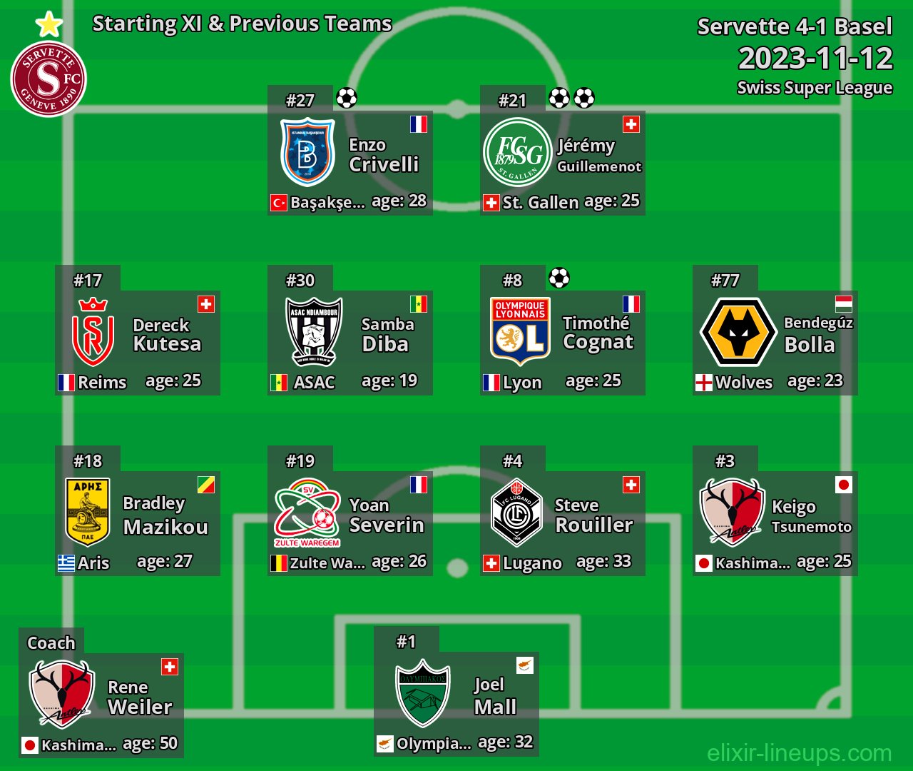 Servette Starting XI & Previous Teams 2023-11-12