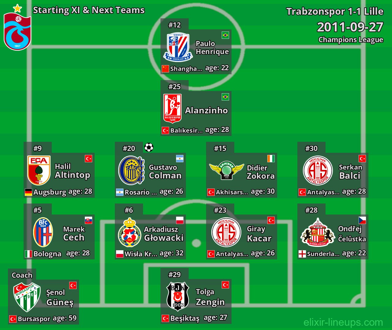 Trabzonspor Starting XI & Next Teams 2011-09-27