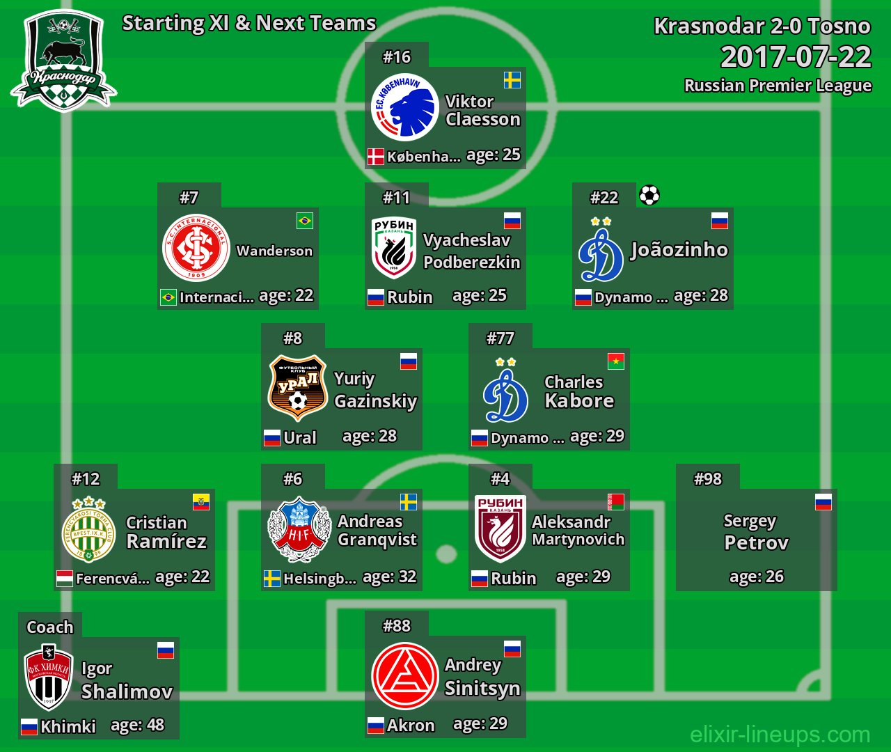 Krasnodar Starting XI & Next Teams 2017-07-22