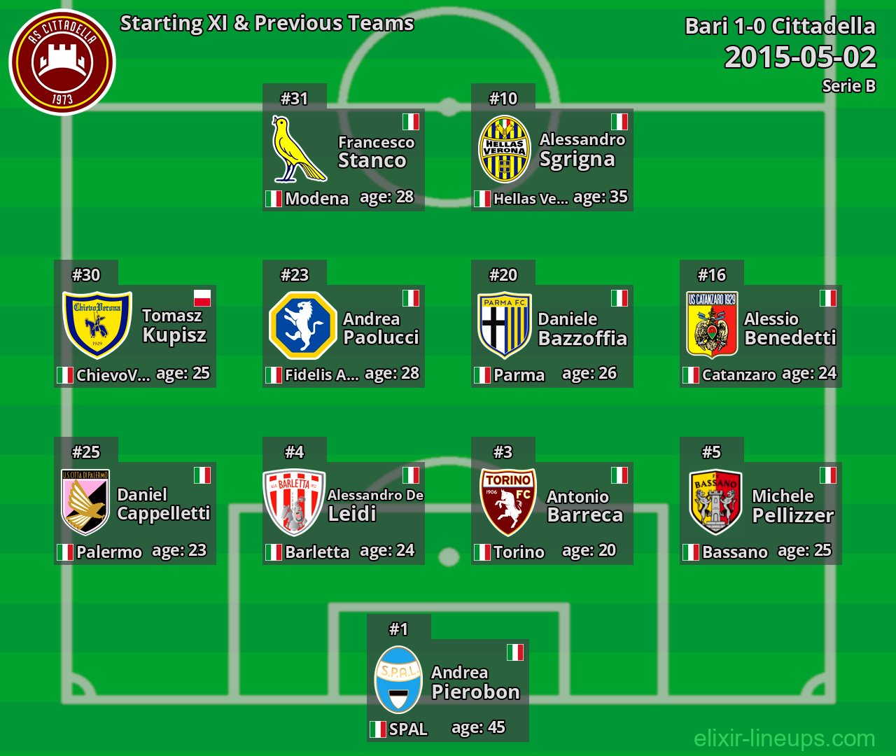 Cittadella Starting XI & Previous Teams 2015-05-02