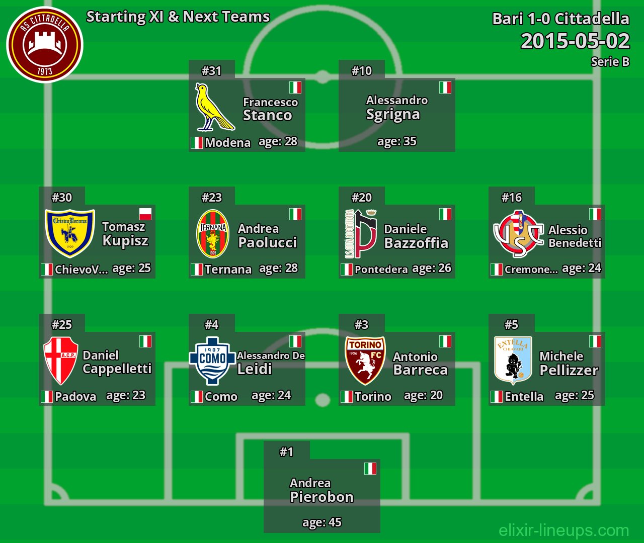 Cittadella Starting XI & Next Teams 2015-05-02