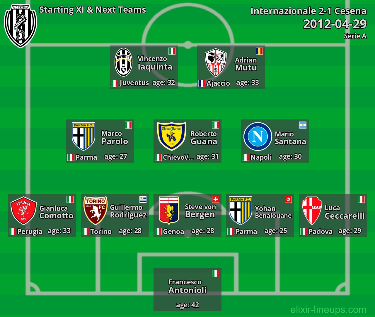Cesena Starting XI & Next Teams 2012-04-29