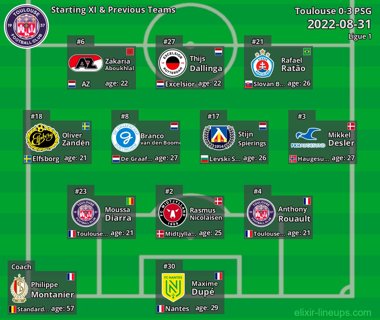 Toulouse Starting XI & Previous Teams 2022-08-31