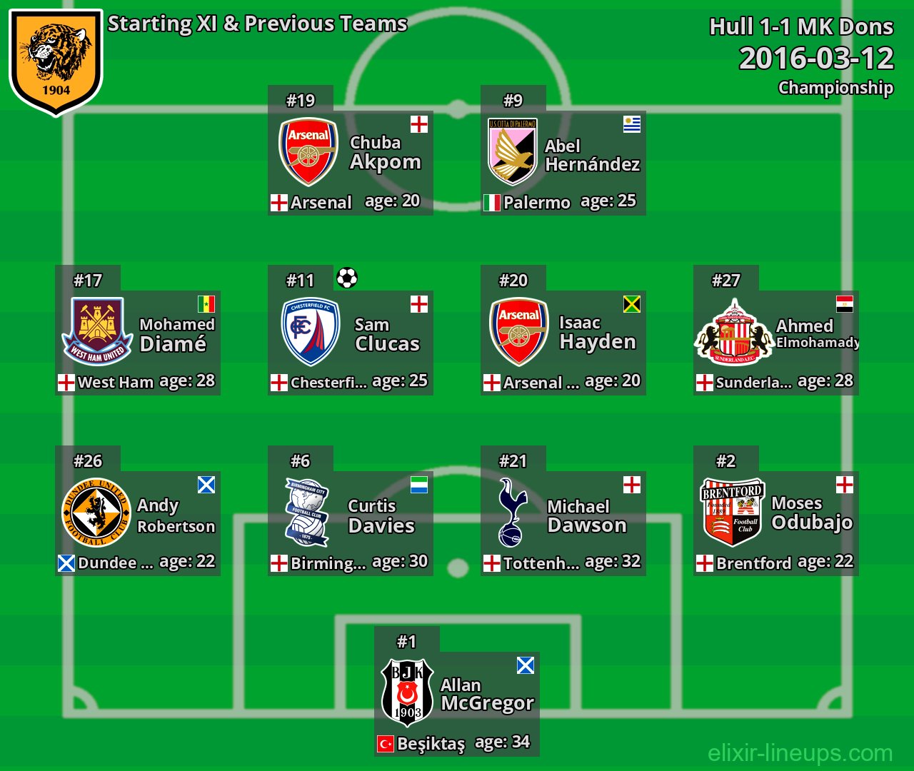 Hull Starting XI & Previous Teams 2016-03-12