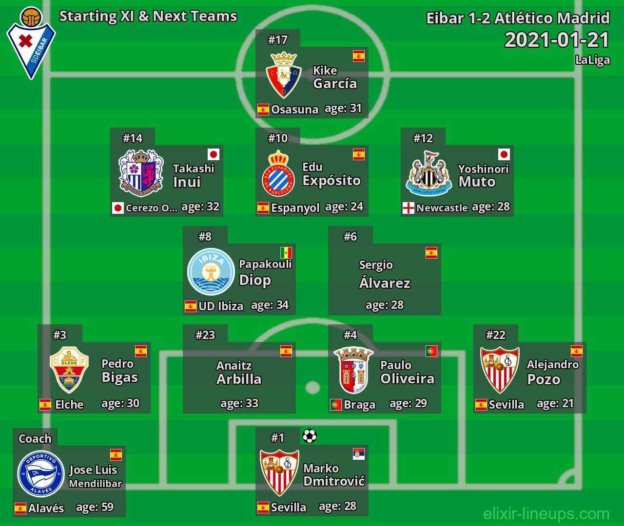 Eibar Starting XI & Next Teams 2021-01-21