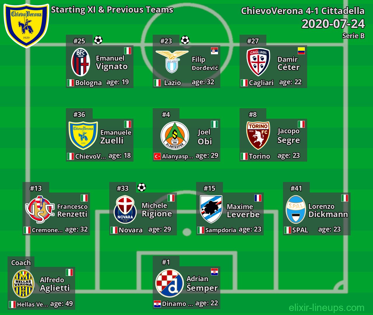 ChievoVerona Starting XI & Previous Teams 2020-07-24