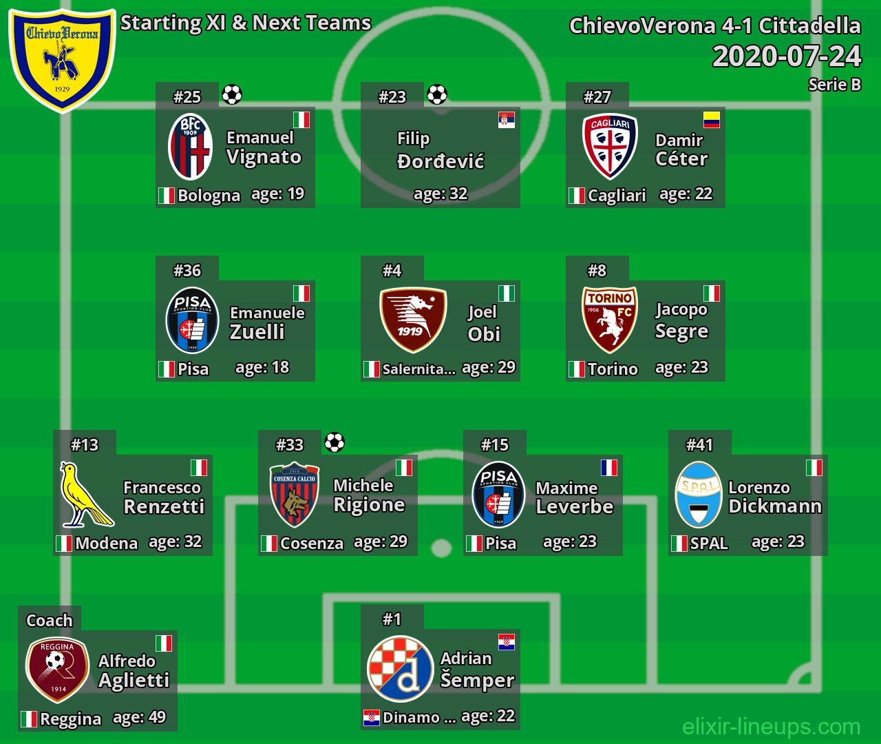 ChievoVerona Starting XI & Next Teams 2020-07-24