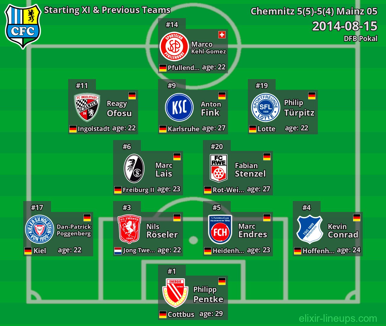 Chemnitz Starting XI & Previous Teams 2014-08-15