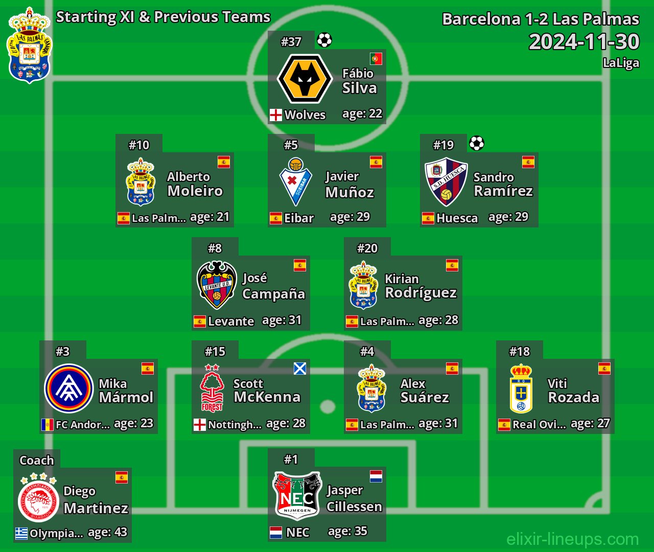 Las Palmas Starting XI & Previous Teams 2024-11-30