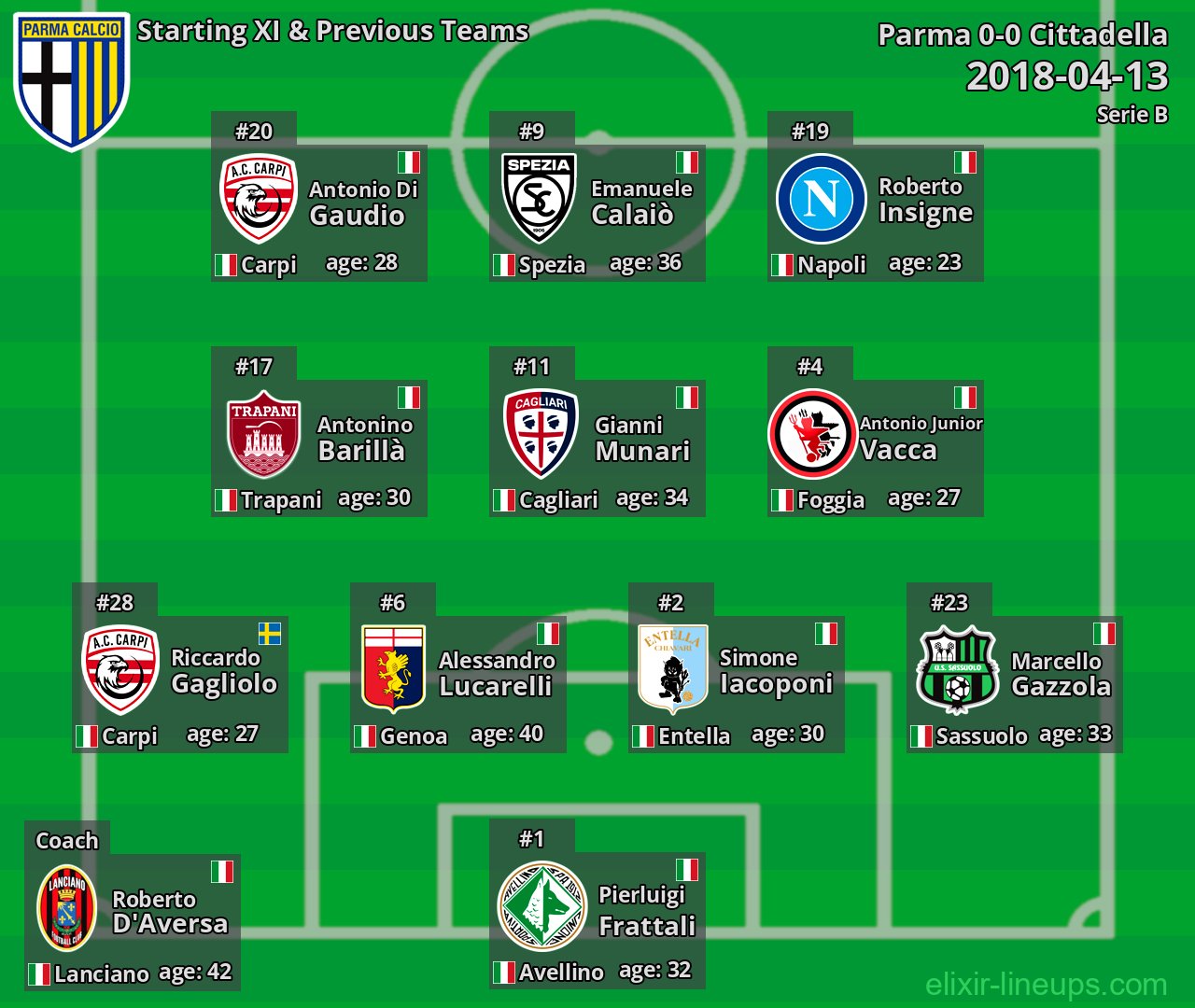 Parma Starting XI & Previous Teams 2018-04-13