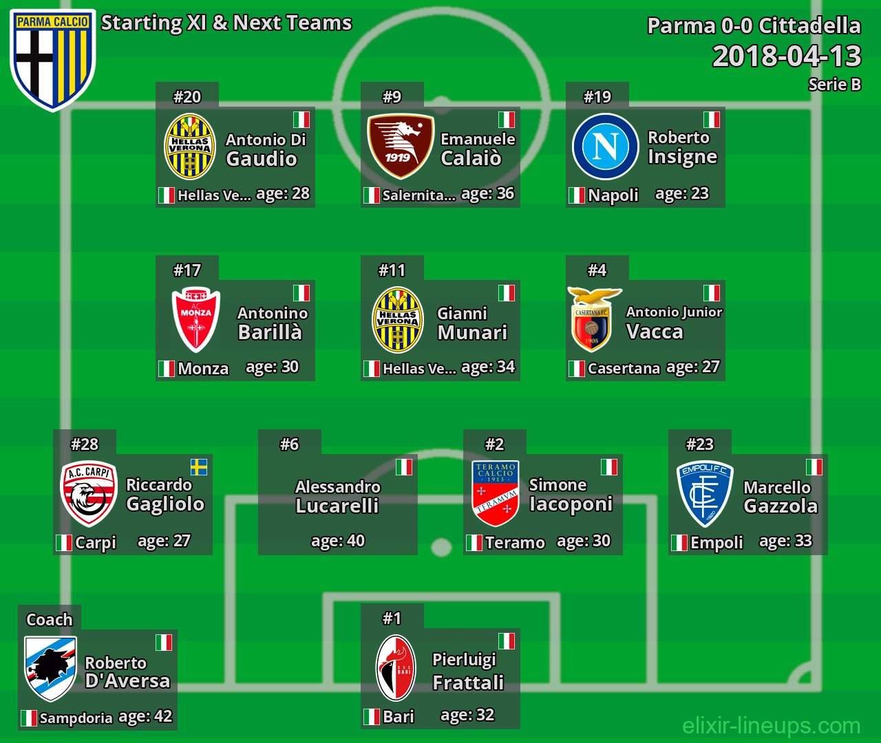 Parma Starting XI & Next Teams 2018-04-13