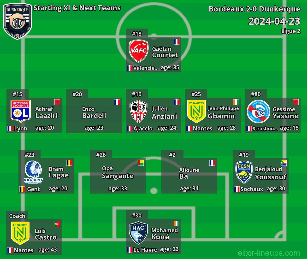 Dunkerque Starting XI & Next Teams 2024-04-23