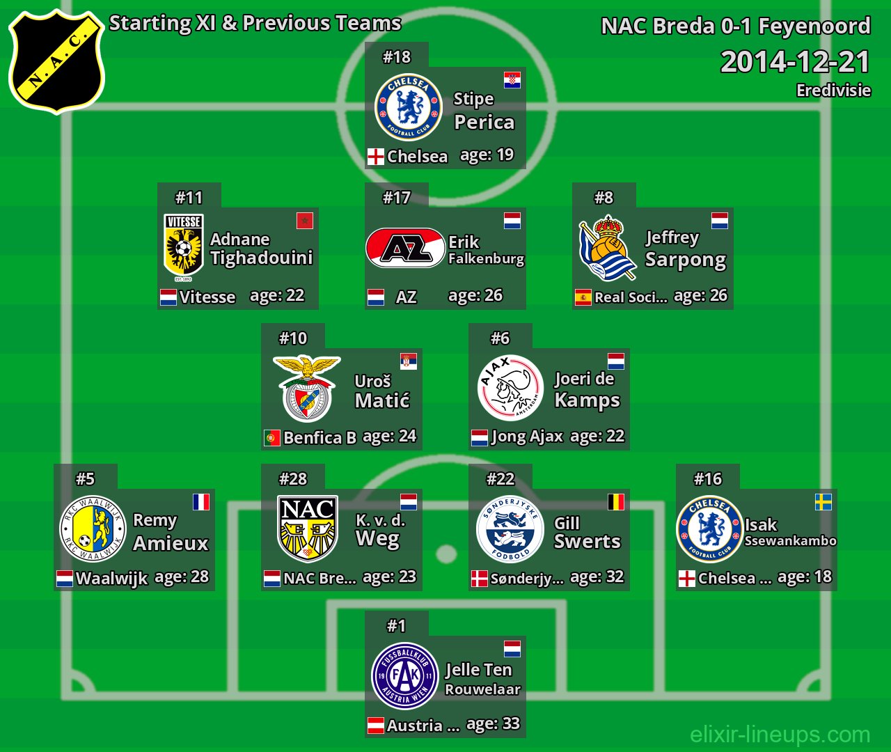 NAC Breda Starting XI & Previous Teams 2014-12-21