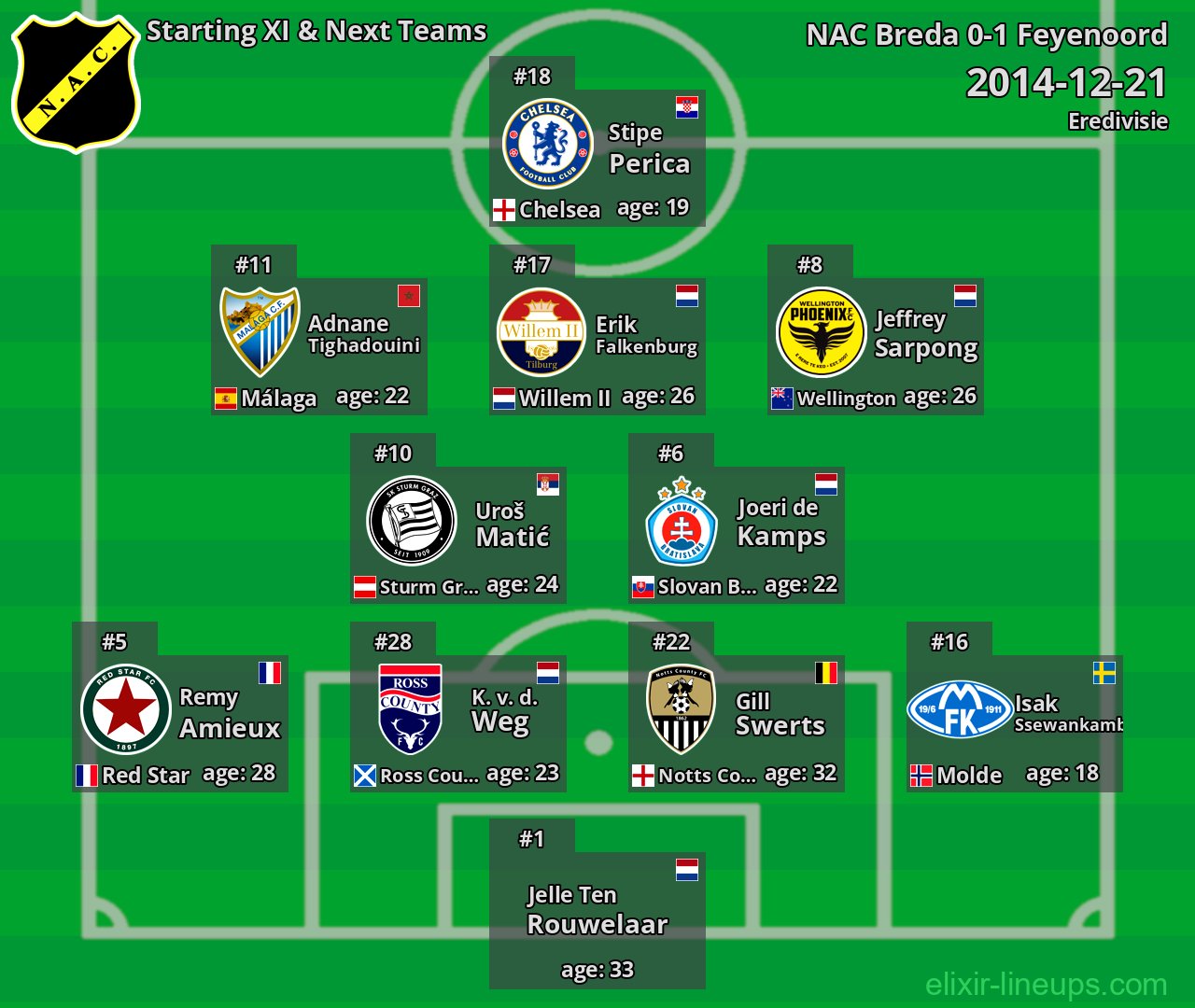 NAC Breda Starting XI & Next Teams 2014-12-21