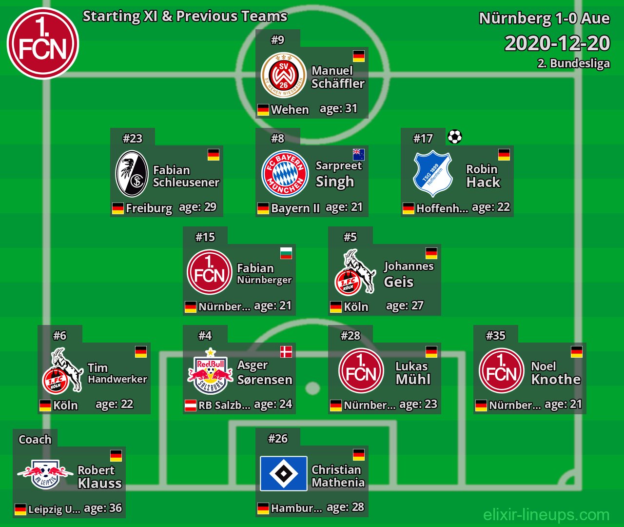 Nürnberg Starting XI & Previous Teams 2020-12-20