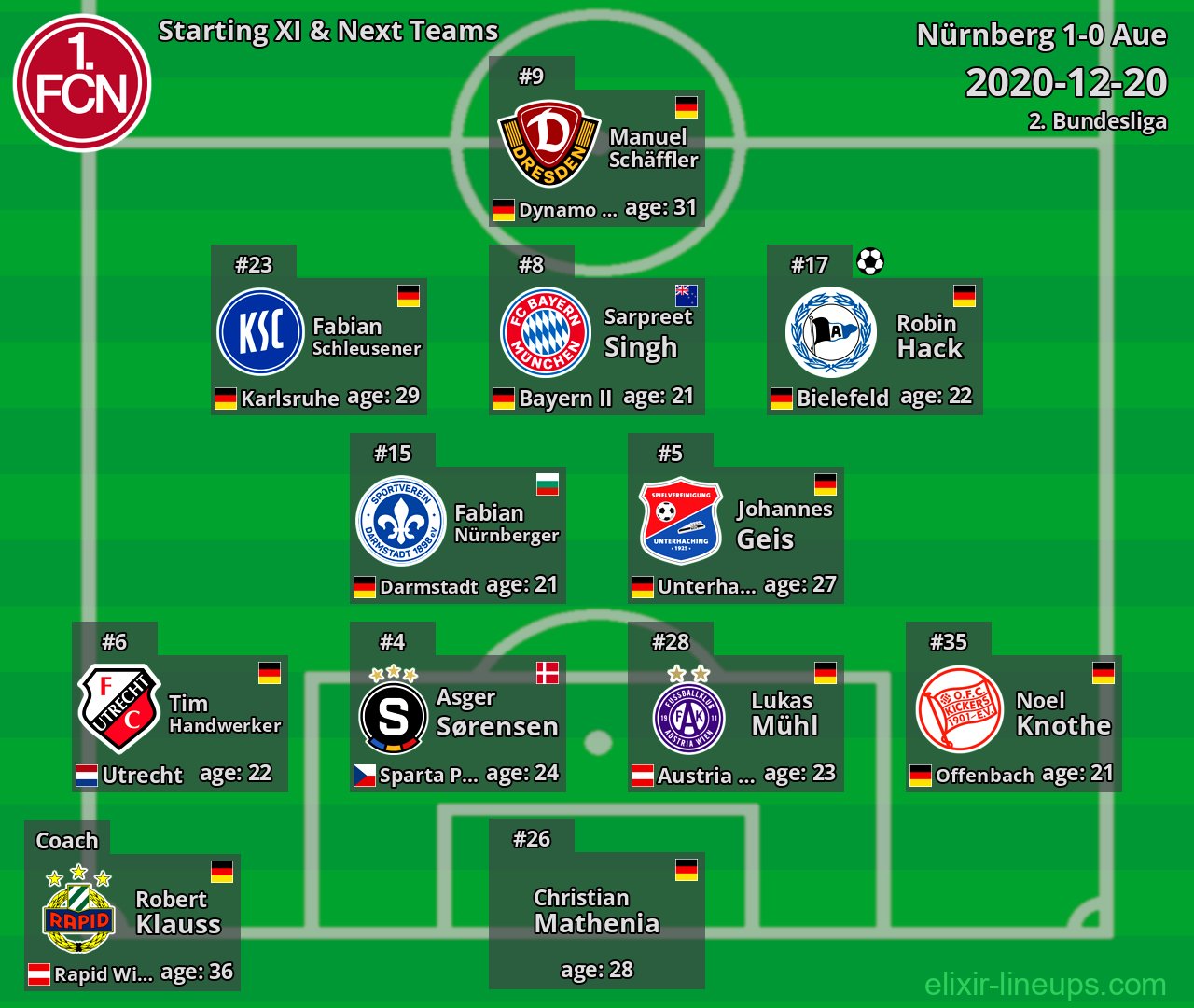 Nürnberg Starting XI & Next Teams 2020-12-20