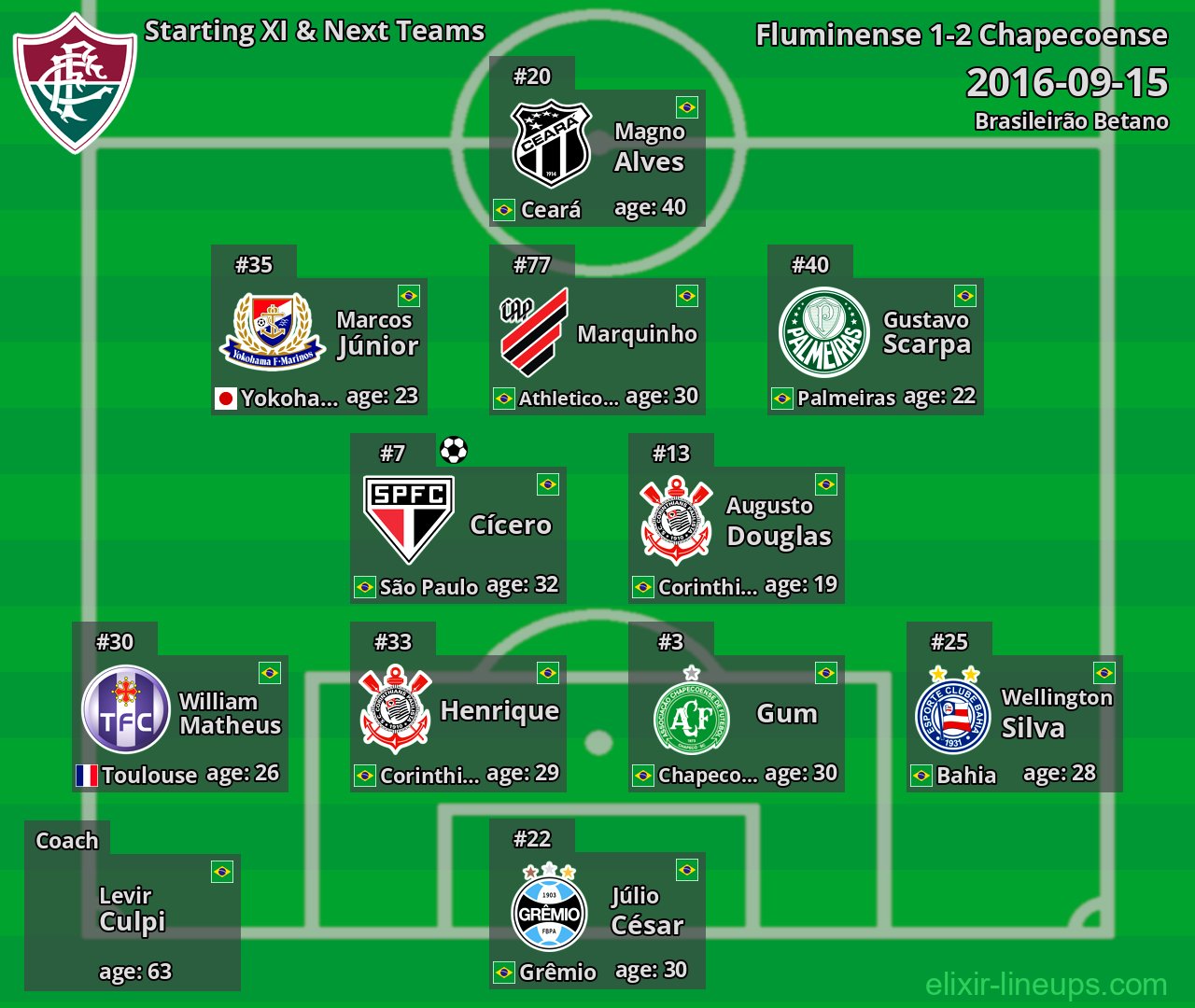Fluminense Starting XI & Next Teams 2016-09-15