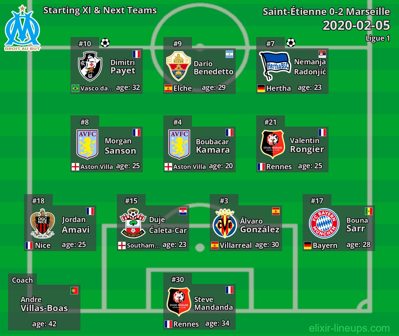 Marseille Starting XI & Next Teams 2020-02-05