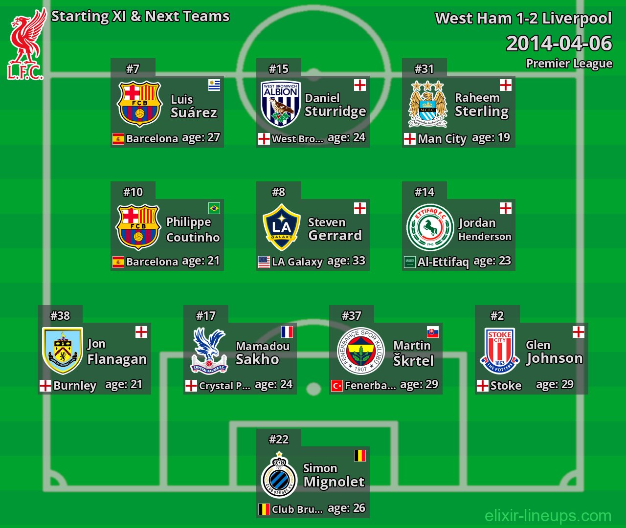 Liverpool Starting XI & Next Teams 2014-04-06