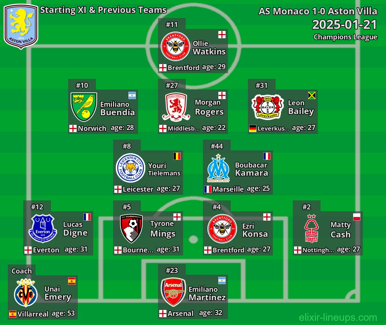 Aston Villa Starting XI & Previous Teams 2025-01-21
