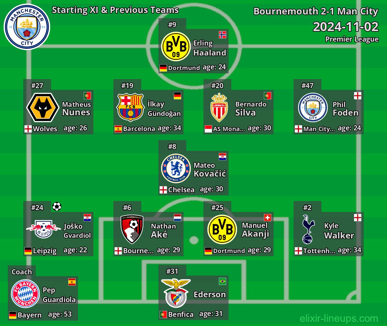 Man City Starting XI & Previous Teams 2024-11-02