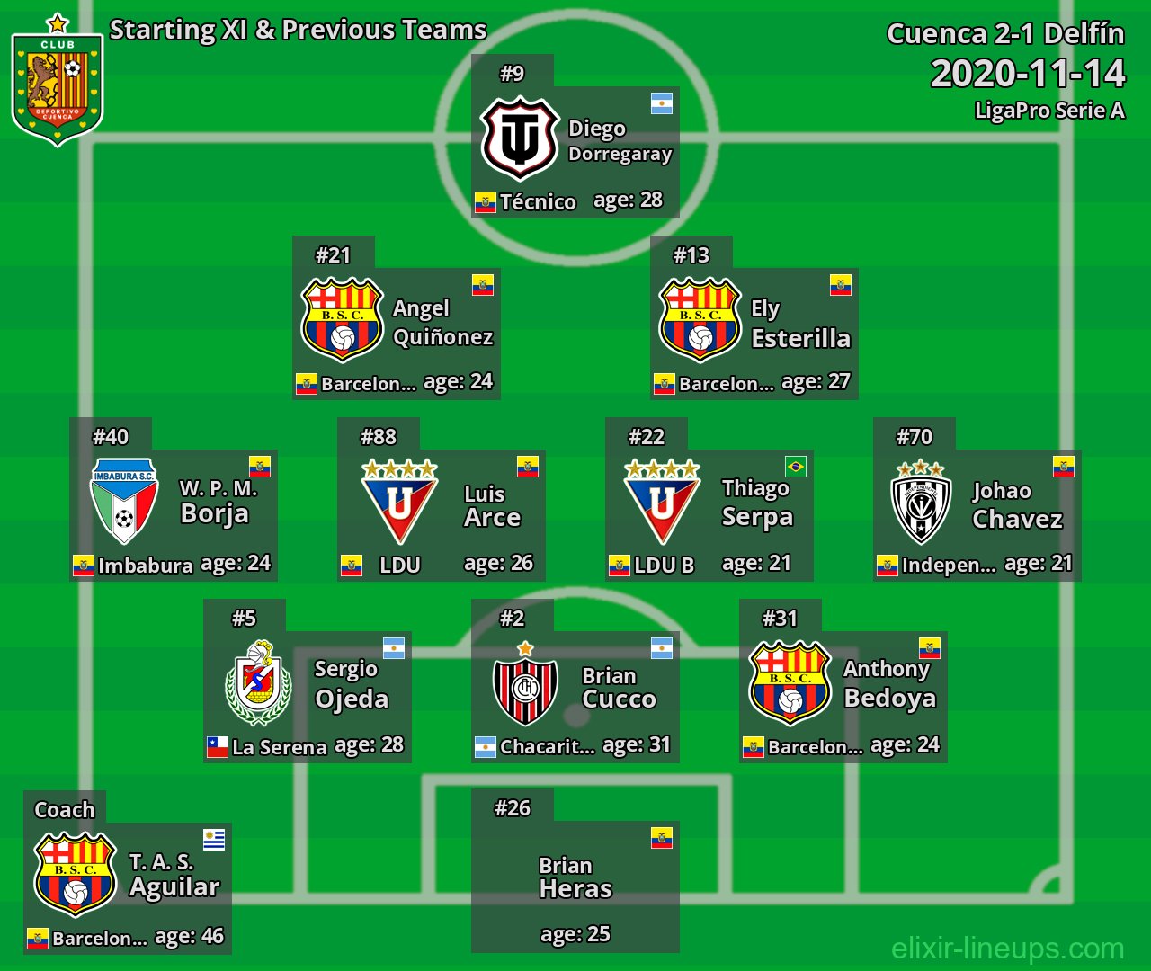 Cuenca Starting XI & Previous Teams 2020-11-14