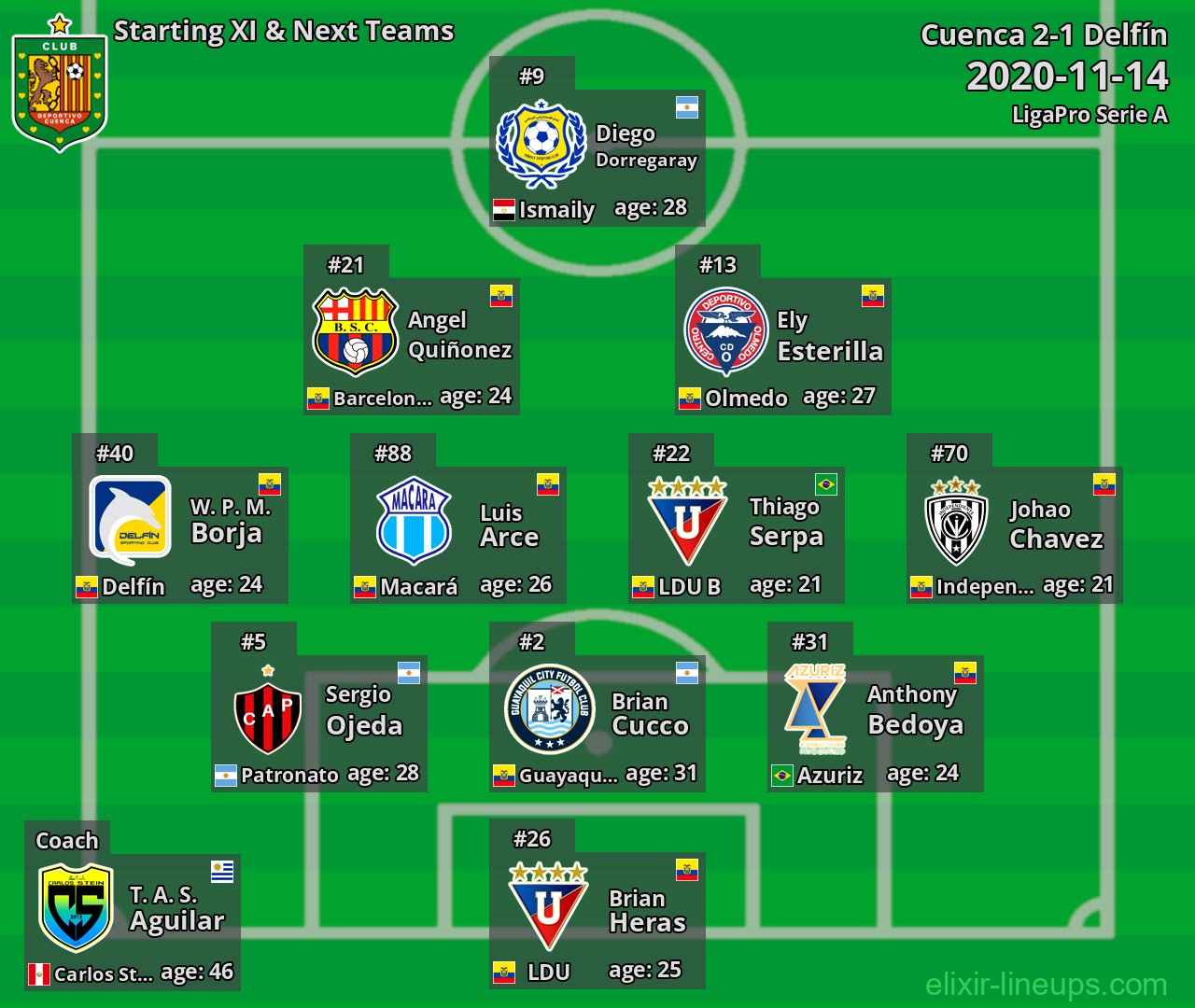 Cuenca Starting XI & Next Teams 2020-11-14
