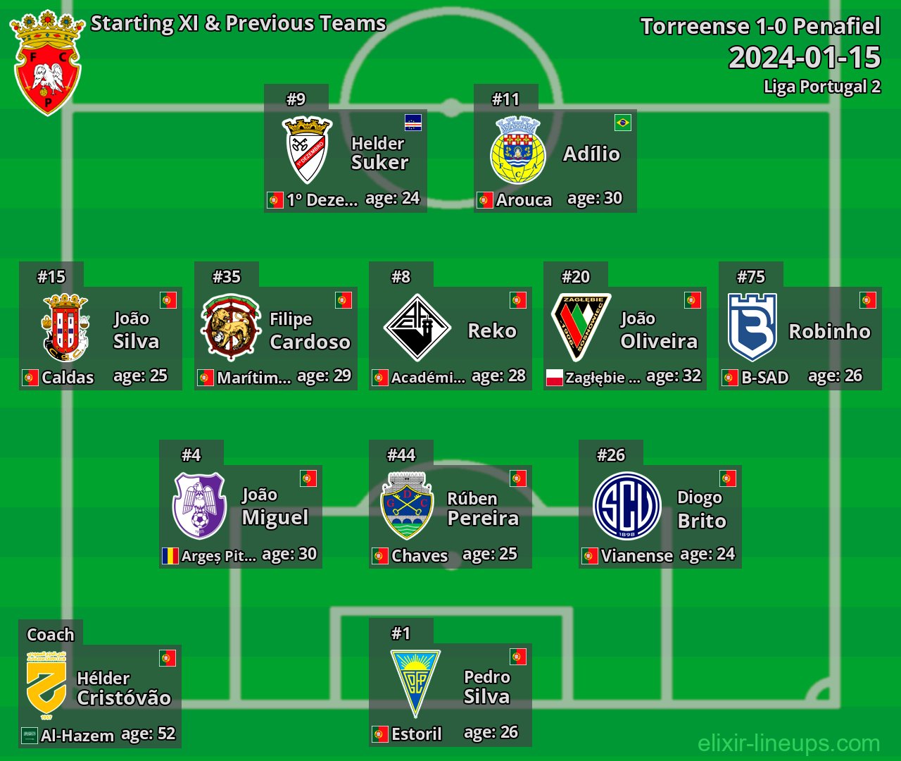 Penafiel Starting XI & Previous Teams 2024-01-15