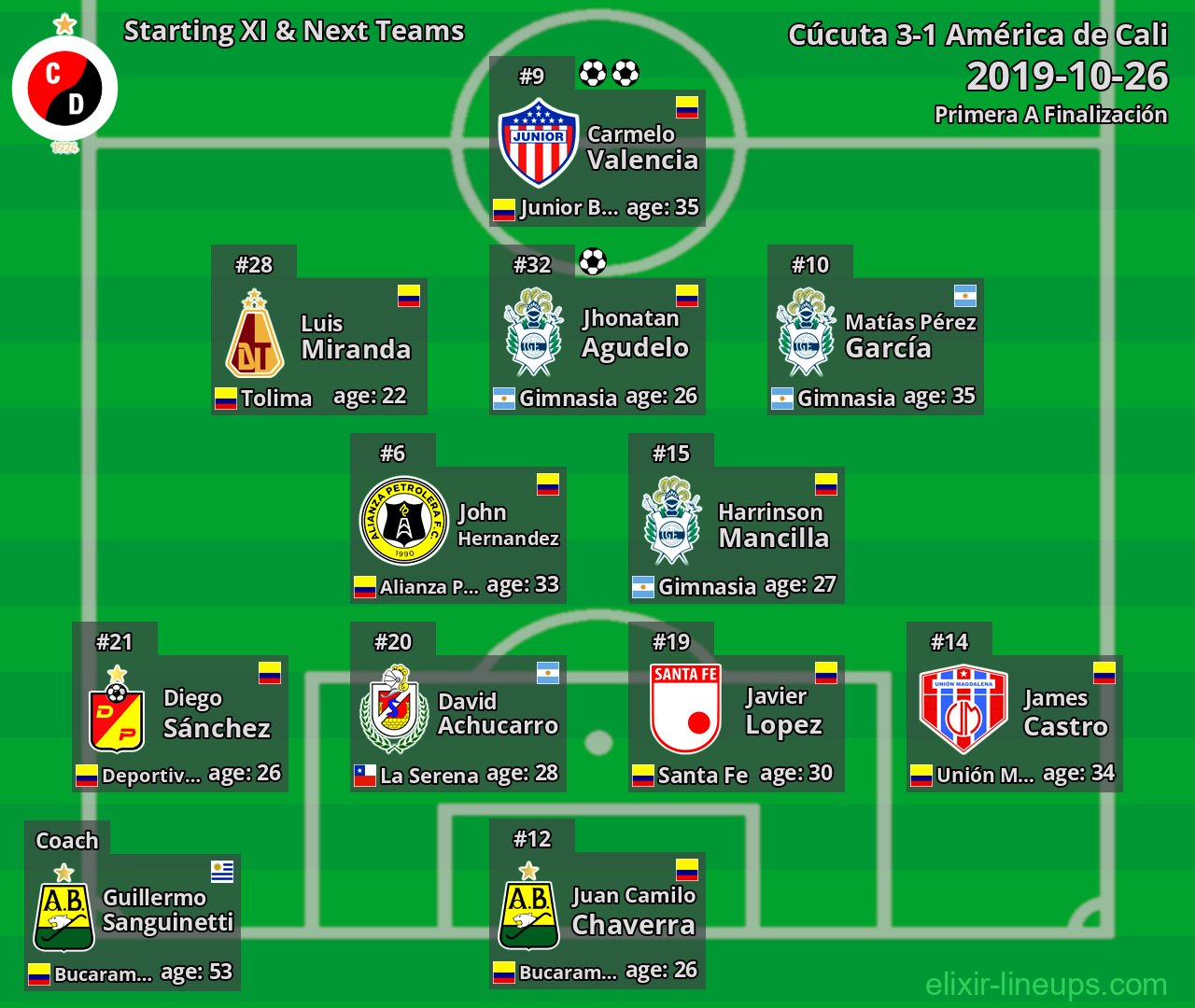 Cúcuta Starting XI & Next Teams 2019-10-26