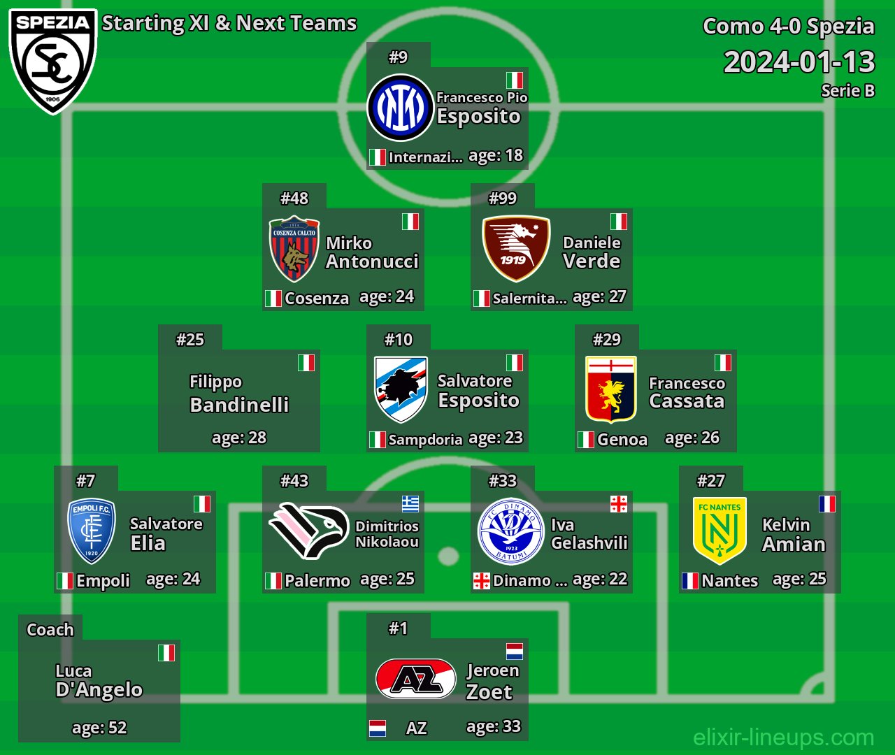 Spezia Starting XI & Next Teams 2024-01-13