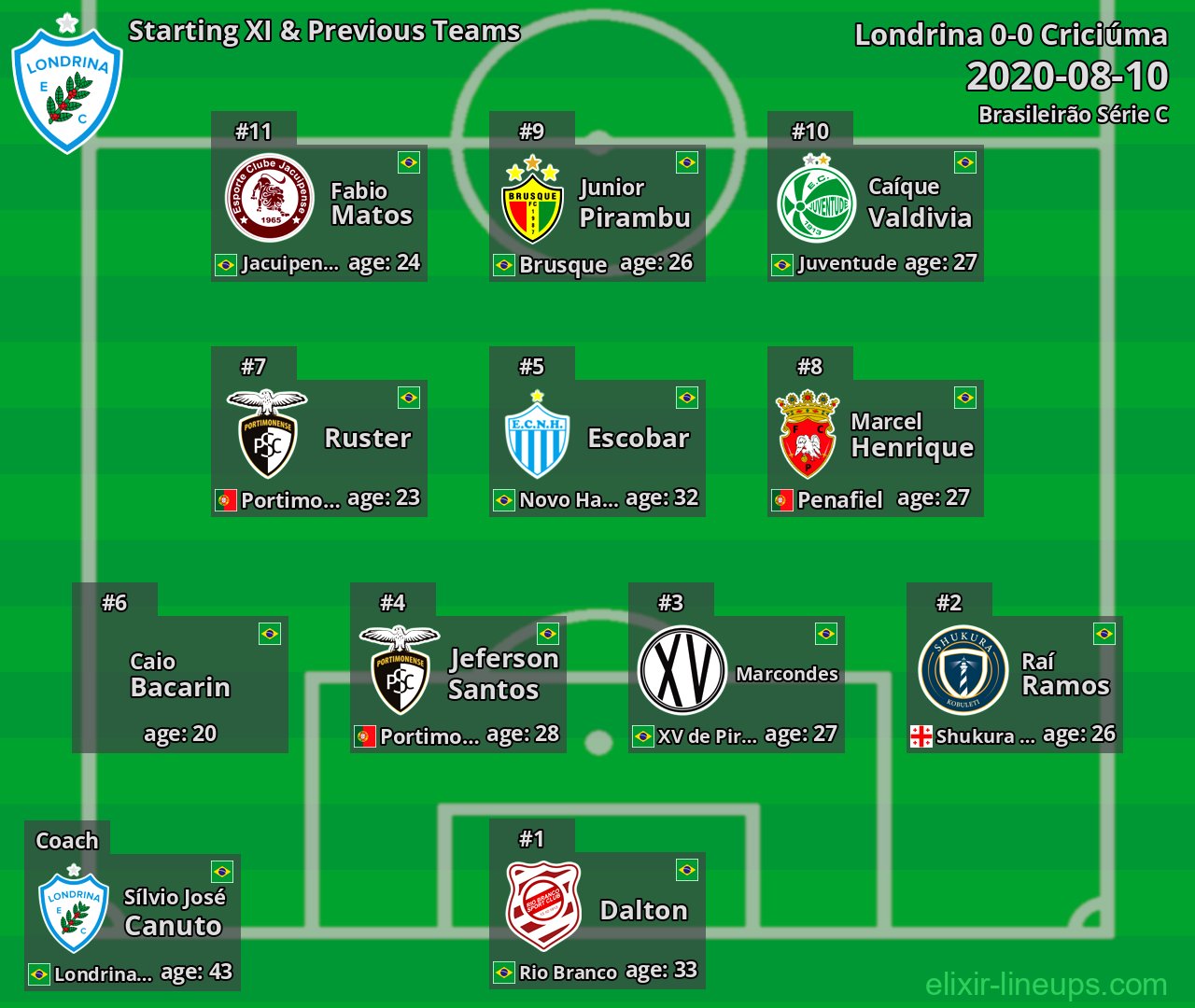 Londrina Starting XI & Previous Teams 2020-08-10