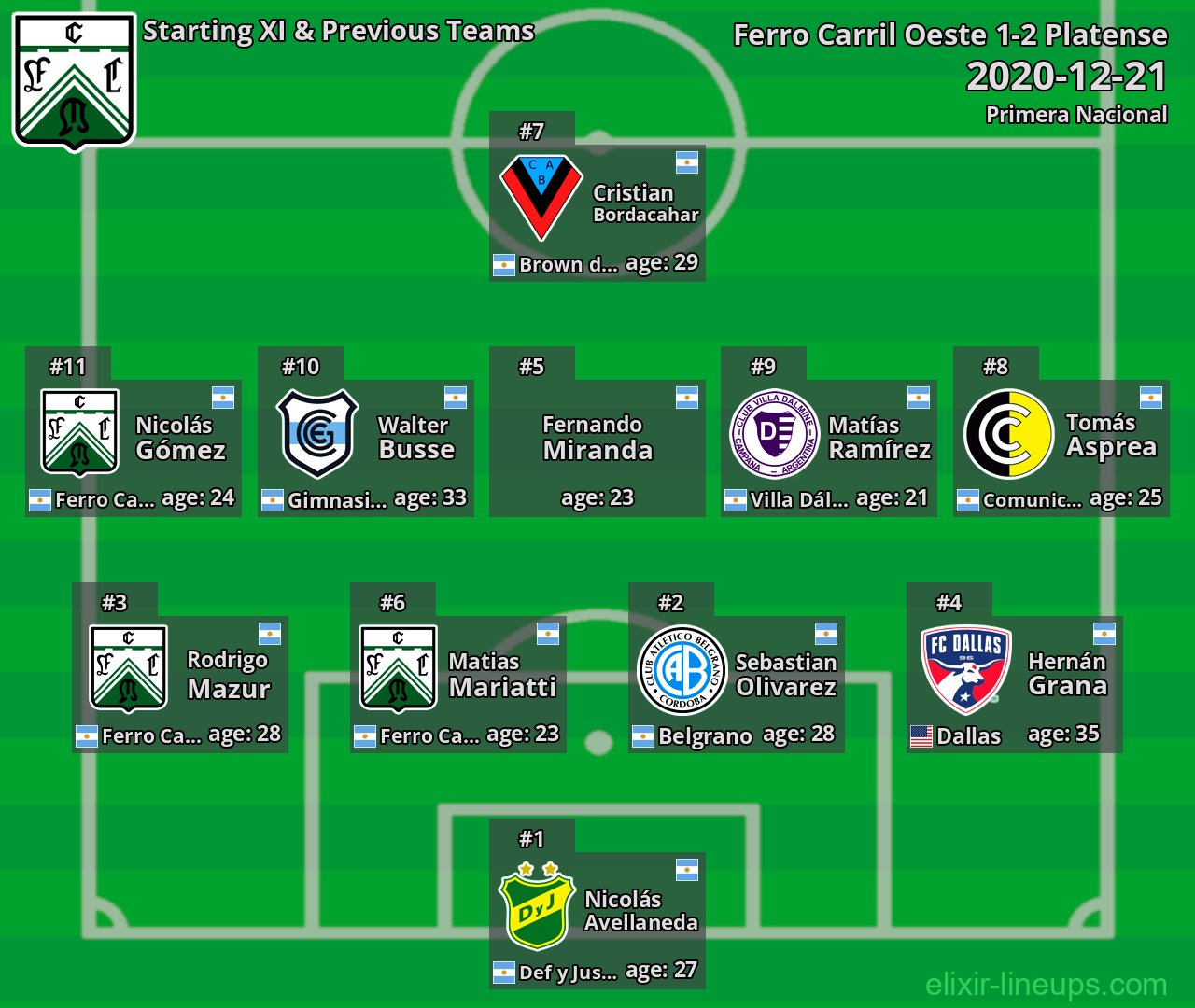 Ferro Carril Oeste Starting XI & Previous Teams 2020-12-21