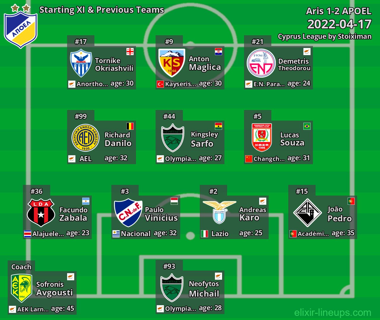 APOEL Starting XI & Previous Teams 2022-04-17