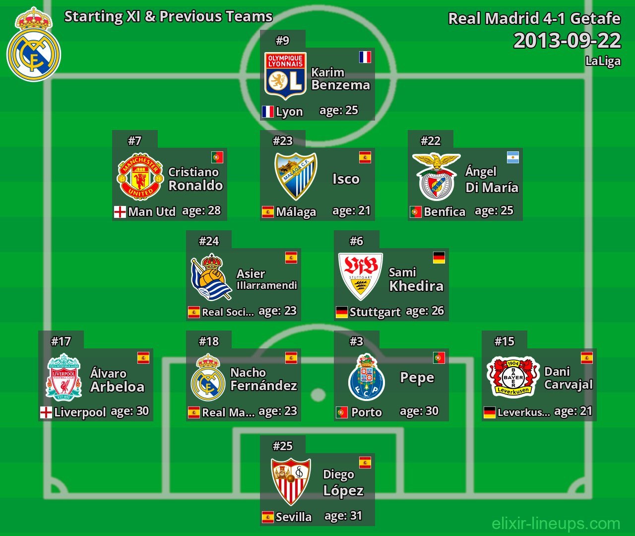 Real Madrid Starting XI & Previous Teams 2013-09-22