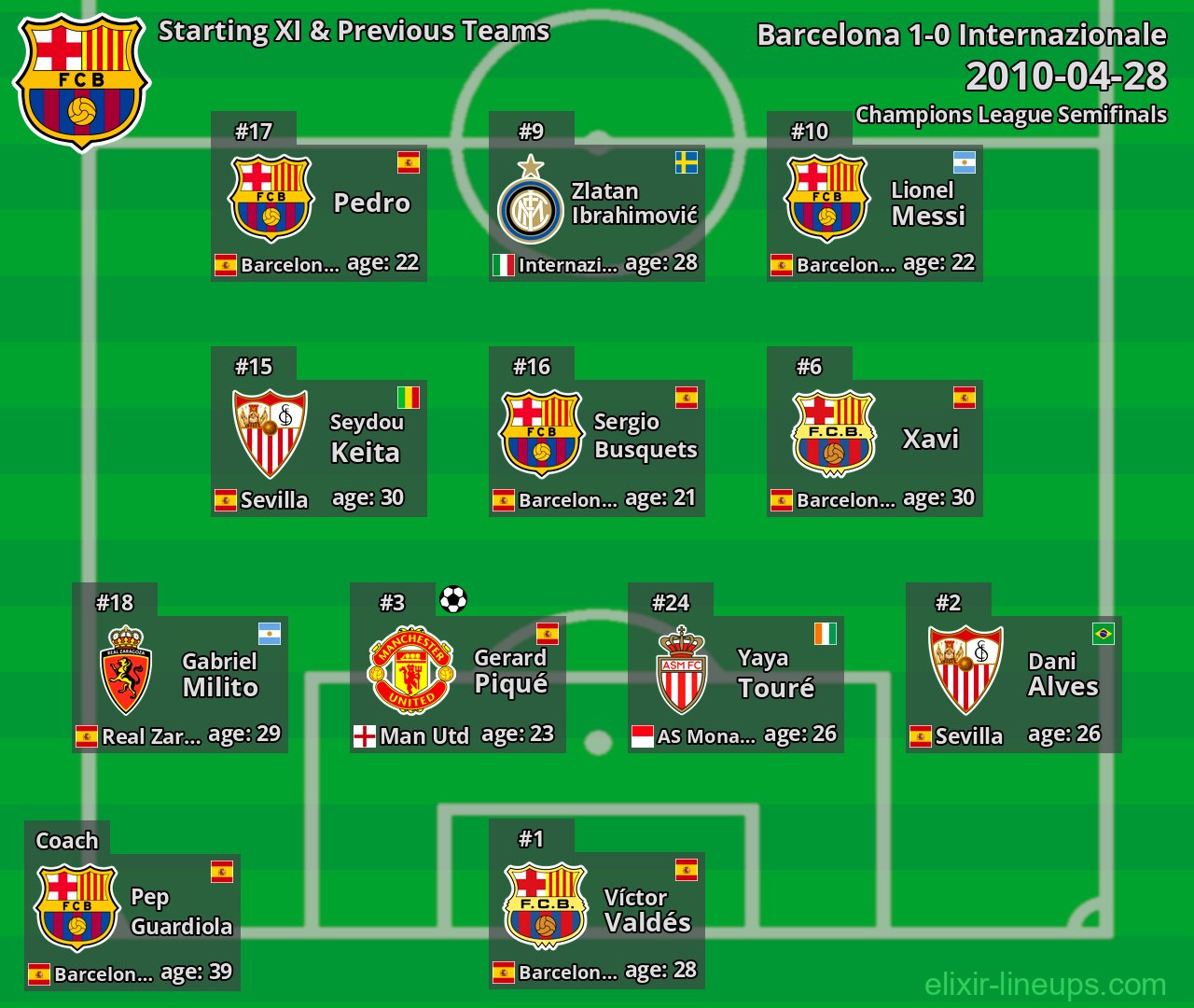 Barcelona Starting XI & Previous Teams 2010-04-28
